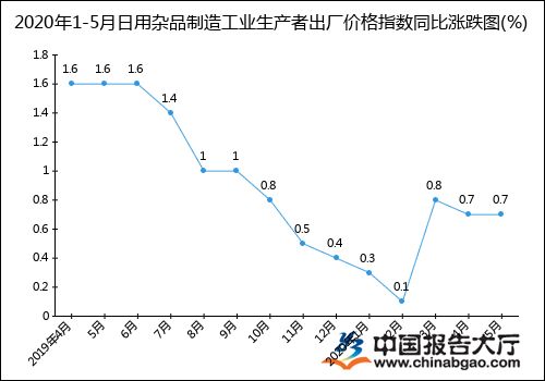 2020年1-5月日用杂品制造业工业生产者出厂价格指数（PPI）统计分析